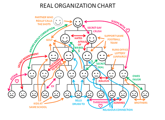 real organization chart