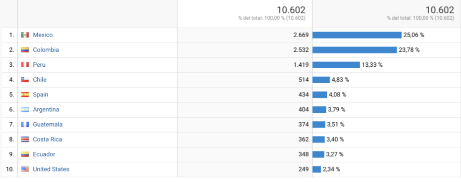 dpersonas.com 10 000 usuarios 10 000 agradecimientos google analytics pais
